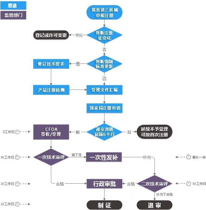 进口第三类医疗器械注册证（延续注册）服务(图2)