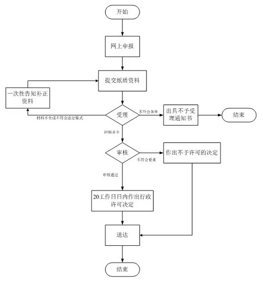 第三类医疗器械注册证（首次注册）服务(图2)