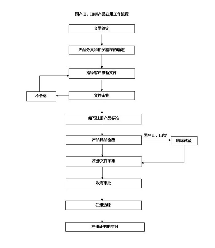 国产/进口二三类医疗器械产品注册整体流程图(图2)