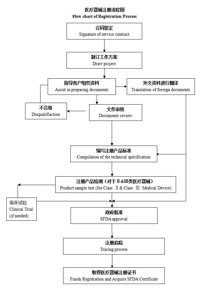 国产/进口二三类医疗器械产品注册整体流程图(图3)