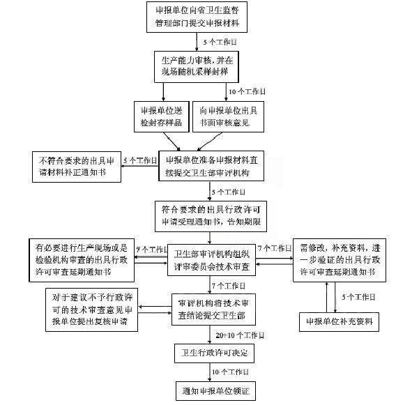 河南消毒产品卫生许可证办理流程(图2)