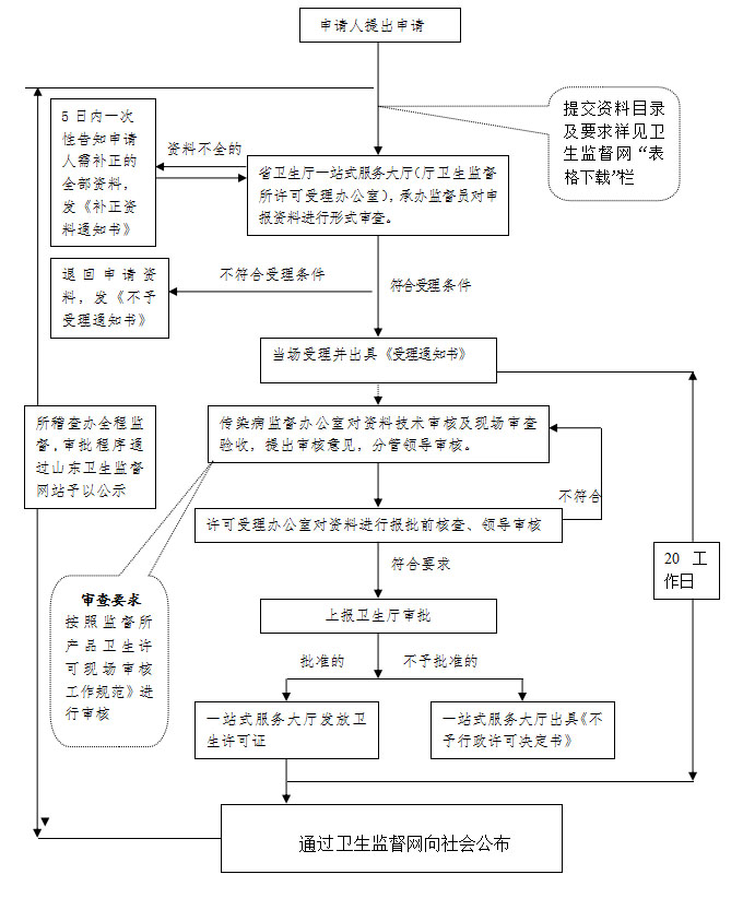 消毒产品备案流程是什么？(图2)
