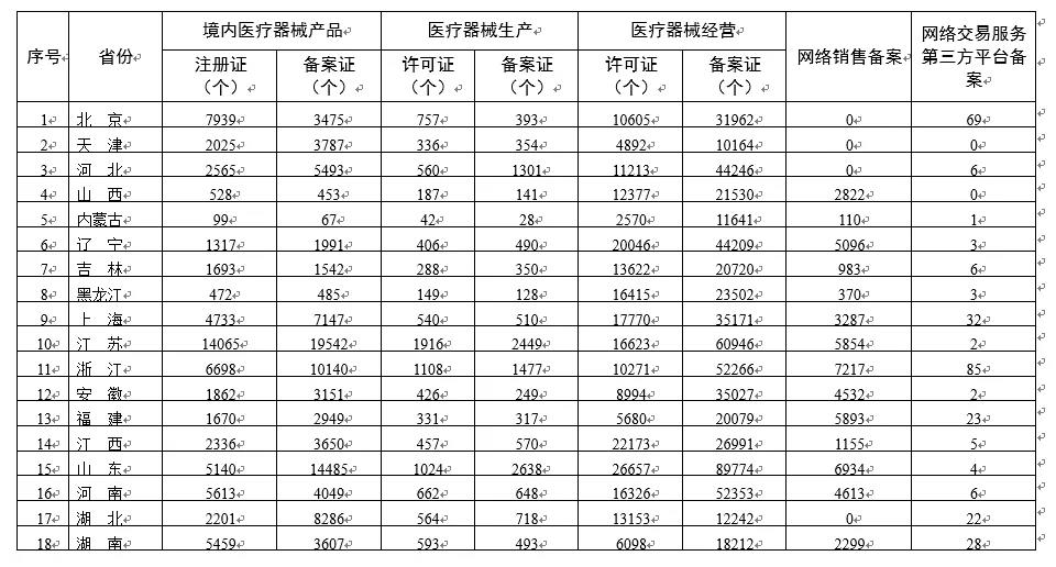 NMPA|各省医疗器械许可备案相关信息（截至2021年11月30日）(图2)