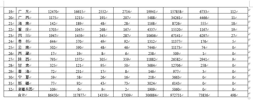 NMPA|各省医疗器械许可备案相关信息（截至2021年11月30日）(图3)