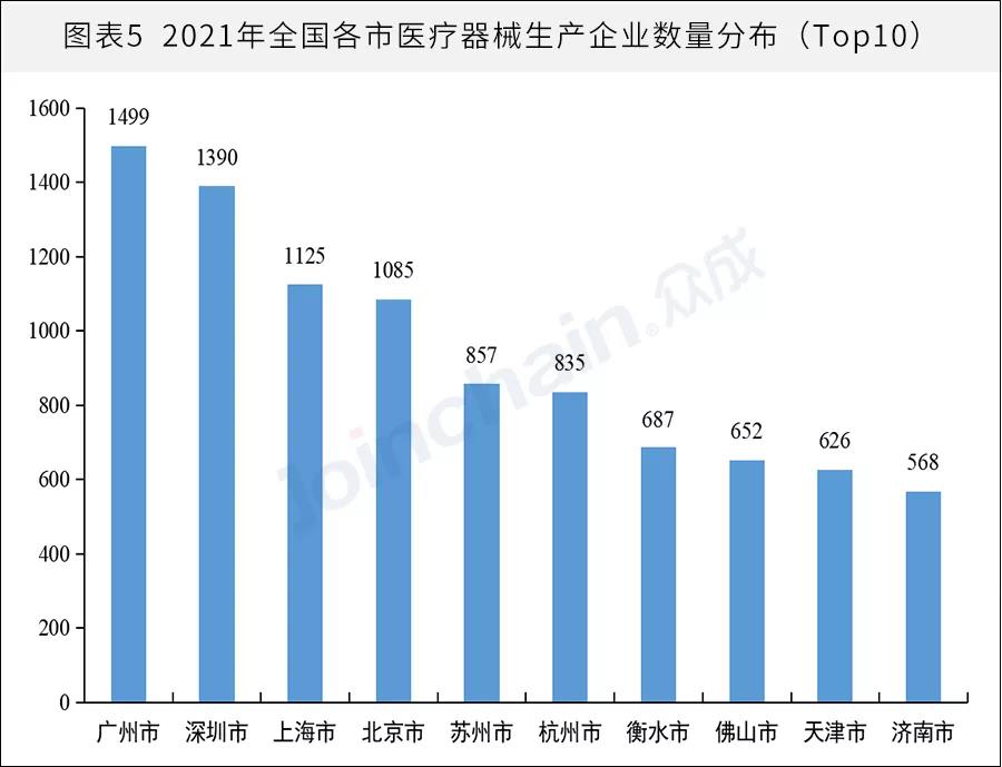 全国医械生产企业有多少？省级排名揭晓(图5)