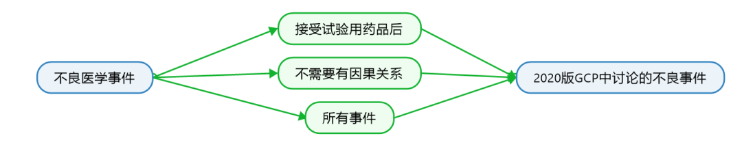 临床试验susar是什么意思？聊聊临床SUSAR的定义和上报要求(图2)