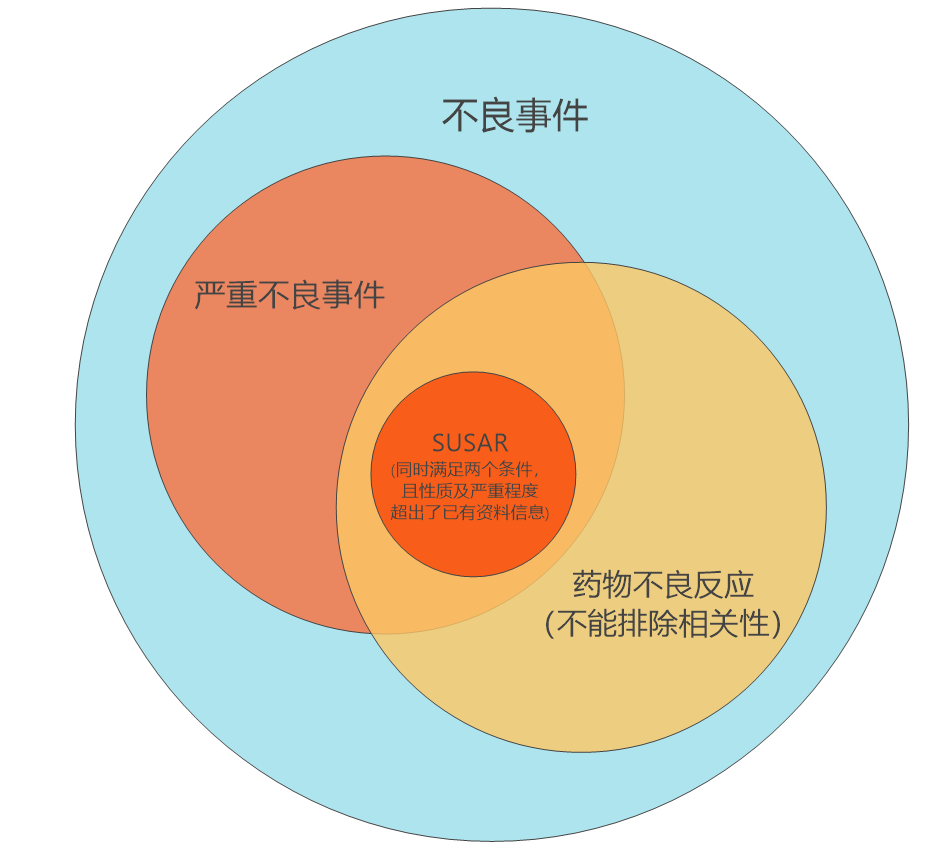 临床试验susar是什么意思？聊聊临床SUSAR的定义和上报要求(图3)