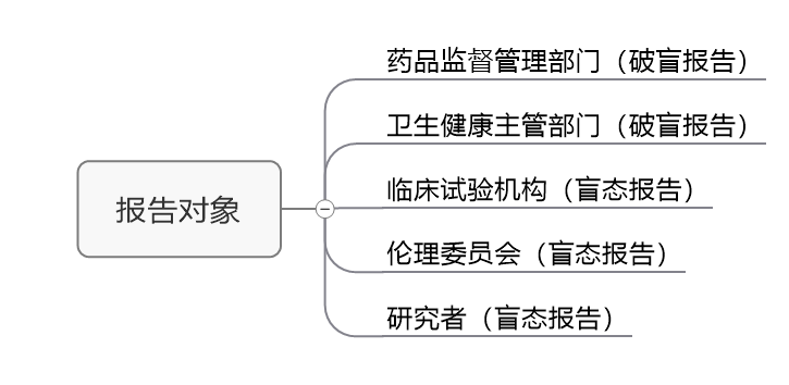 临床试验susar是什么意思？聊聊临床SUSAR的定义和上报要求(图4)