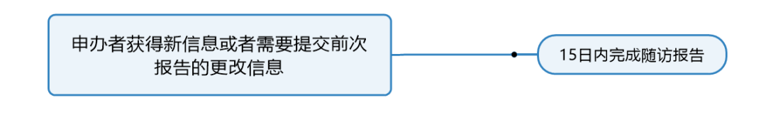 临床试验susar是什么意思？聊聊临床SUSAR的定义和上报要求(图6)