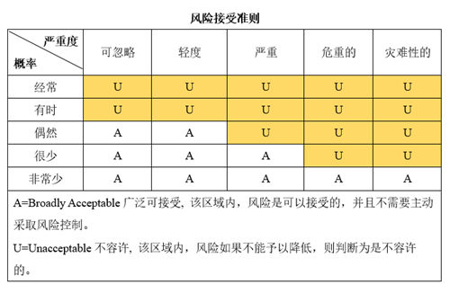 浅谈医疗器械风险管理的定义和流程(图3)