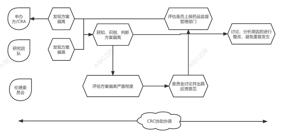 「精品」方案偏离了解多少？详解方案偏离发生原因、特点和解决方法(图5)