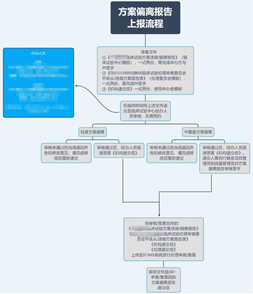 「精品」方案偏离了解多少？详解方案偏离发生原因、特点和解决方法(图4)