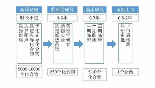 药物临床试验的成本在多少？Ⅲ期临床要花多少钱？(图1)