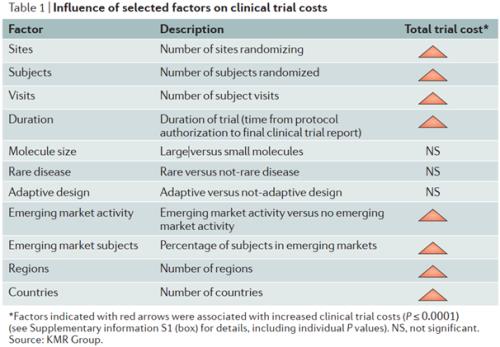 药物临床试验的成本在多少？Ⅲ期临床要花多少钱？(图4)