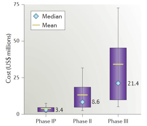 药物临床试验的成本在多少？Ⅲ期临床要花多少钱？(图3)