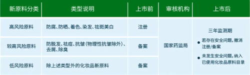 化妆品新原料注册备案怎么做？分享申报材料及注册流程(图2)