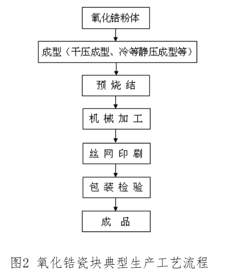 全瓷义齿用氧化锆瓷块产品注册技术审查指导原则（食药监办械函[2012]210号）(图2)