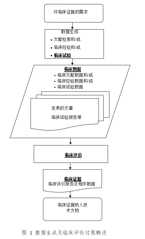 医疗器械临床评价技术指导原则（2021年第73号）(图1)