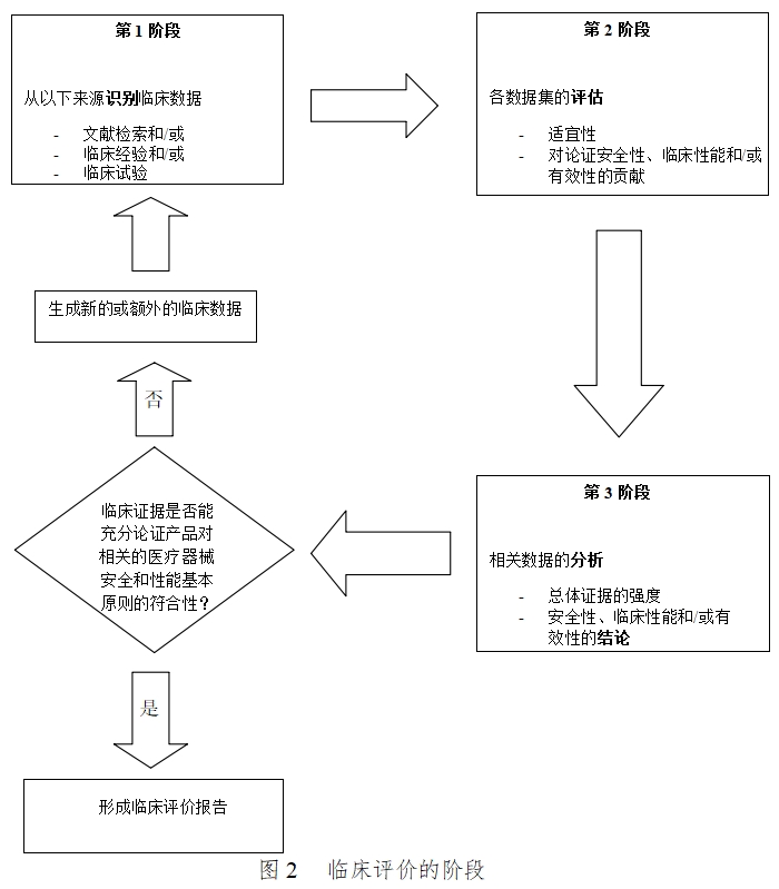 医疗器械临床评价技术指导原则（2021年第73号）(图2)