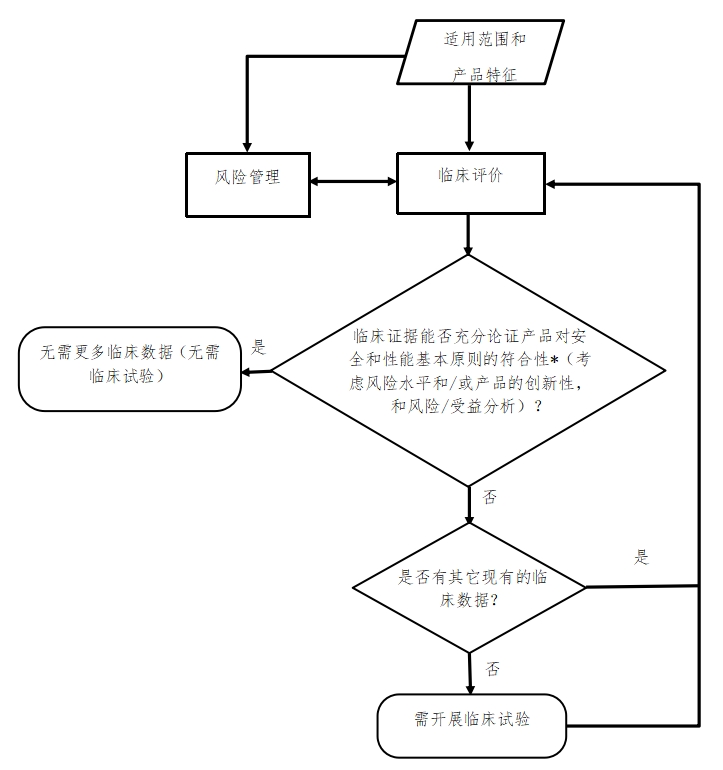 医疗器械临床评价技术指导原则（2021年第73号）(图4)