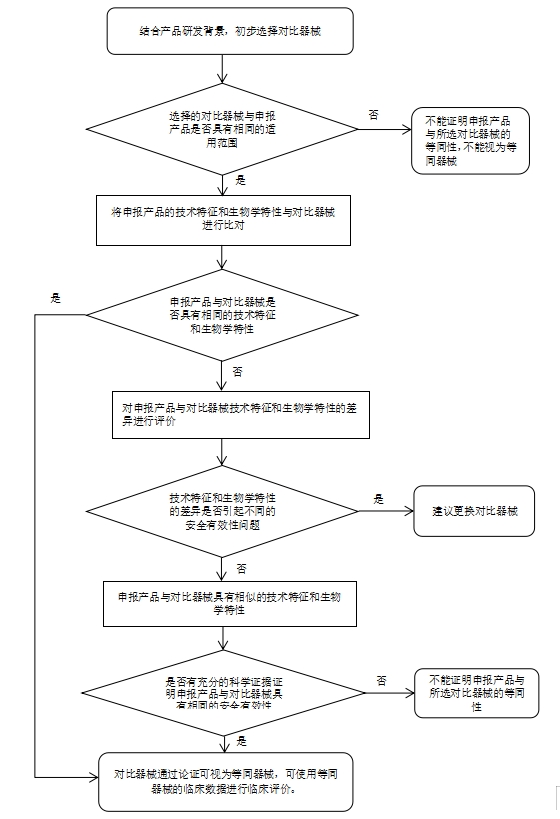 医疗器械临床评价等同性论证技术指导原则（2021年第73号）(图1)