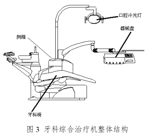 牙科综合治疗机注册技术审查指导原则（2016年修订版）（2016年第22号）(图3)