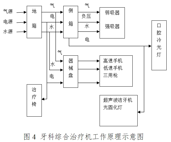 牙科综合治疗机注册技术审查指导原则（2016年修订版）（2016年第22号）(图4)