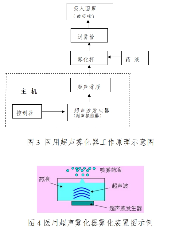 医用雾化器注册技术审查指导原则（2016年修订版）（2016年第22号）(图3)