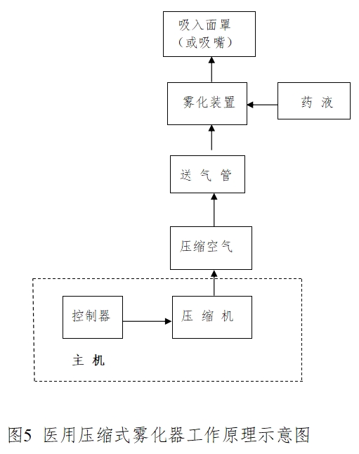 医用雾化器注册技术审查指导原则（2016年修订版）（2016年第22号）(图4)
