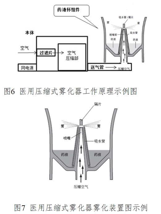 医用雾化器注册技术审查指导原则（2016年修订版）（2016年第22号）(图5)