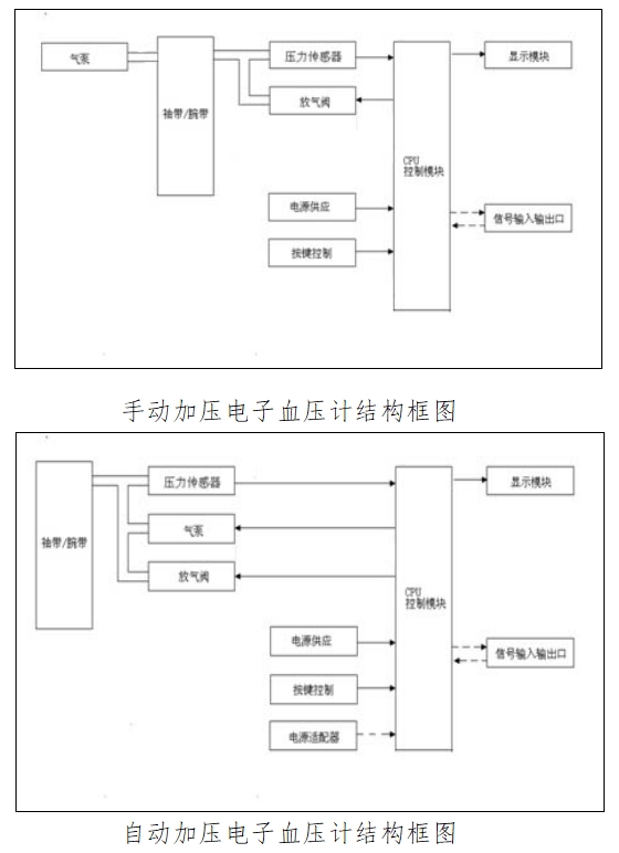 电子血压计（示波法）注册技术审查指导原则（2016年修订版）（2016年第22号）(图1)
