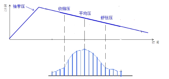 电子血压计（示波法）注册技术审查指导原则（2016年修订版）（2016年第22号）(图6)