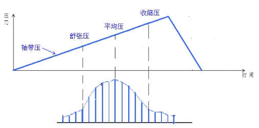 电子血压计（示波法）注册技术审查指导原则（2016年修订版）（2016年第22号）(图7)