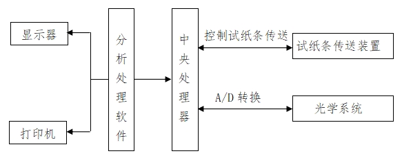 尿液分析仪注册技术审查指导原则（2016年修订版）（2016年第22号）(图5)