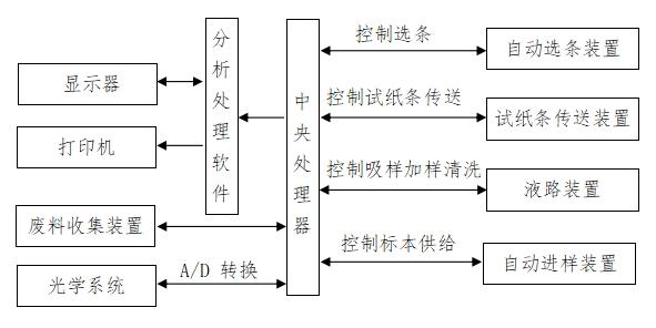 尿液分析仪注册技术审查指导原则（2016年修订版）（2016年第22号）(图6)