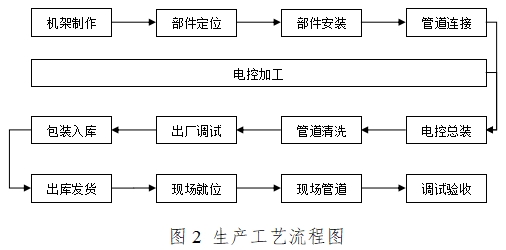 血液透析用制水设备注册技术审查指导原则（2016年修订版）（2016年第22号）(图7)