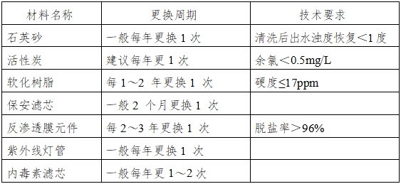 血液透析用制水设备注册技术审查指导原则（2016年修订版）（2016年第22号）(图8)