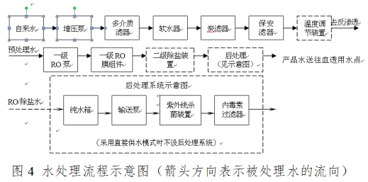 血液透析用制水设备注册技术审查指导原则（2016年修订版）（2016年第22号）(图10)