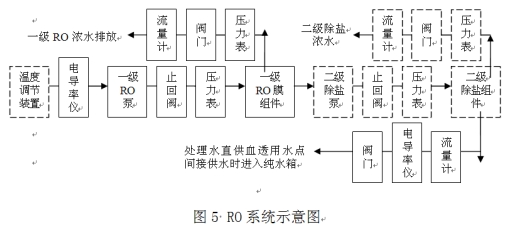 血液透析用制水设备注册技术审查指导原则（2016年修订版）（2016年第22号）(图11)
