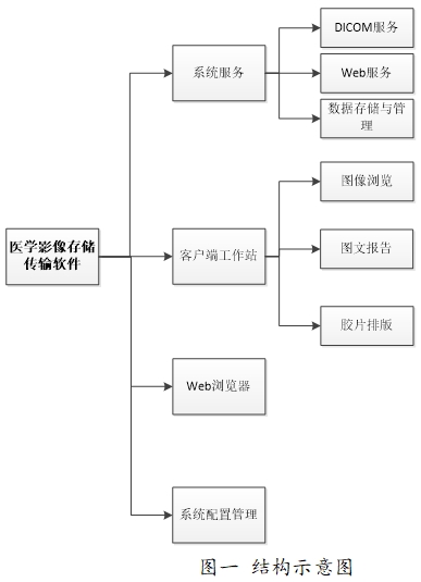 医学图像存储传输软件（PACS）注册技术审查指导原则（2016年第27号）(图1)