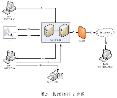 医学图像存储传输软件（PACS）注册技术审查指导原则（2016年第27号）(图2)