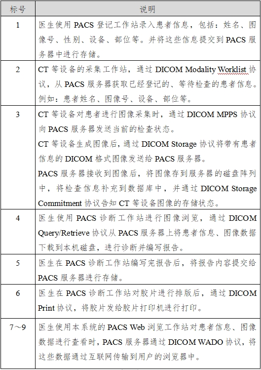 医学图像存储传输软件（PACS）注册技术审查指导原则（2016年第27号）(图3)