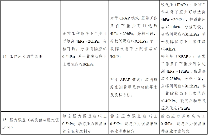 正压通气治疗机注册技术审查指导原则（2016年第27号）(图9)