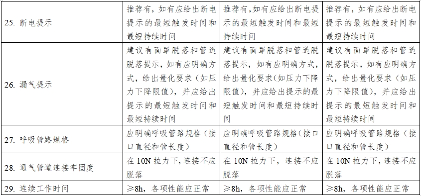 正压通气治疗机注册技术审查指导原则（2016年第27号）(图12)