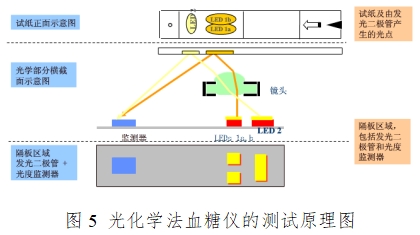 血糖仪注册技术审查指导原则（2016年修订版）（2016年第22号）(图4)