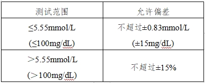 血糖仪注册技术审查指导原则（2016年修订版）（2016年第22号）(图12)