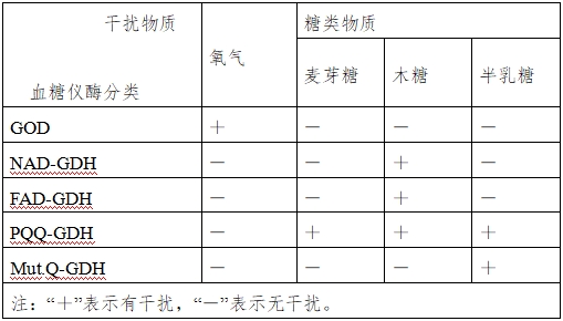 血糖仪注册技术审查指导原则（2016年修订版）（2016年第22号）(图16)