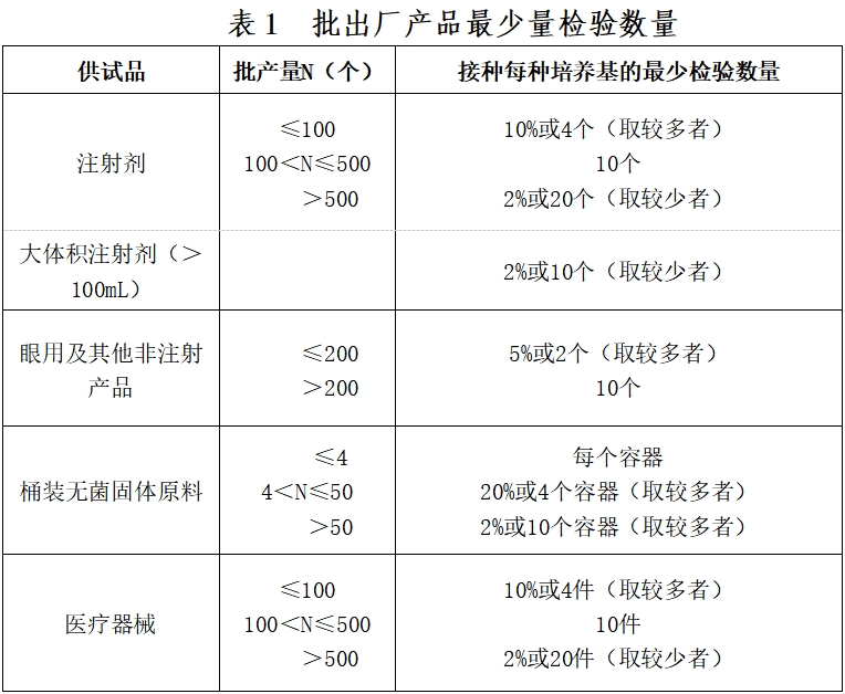 北京药监印发《北京市医疗器械无菌检验检查要点指南（2023版）》(图2)