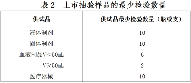 北京药监印发《北京市医疗器械无菌检验检查要点指南（2023版）》(图3)