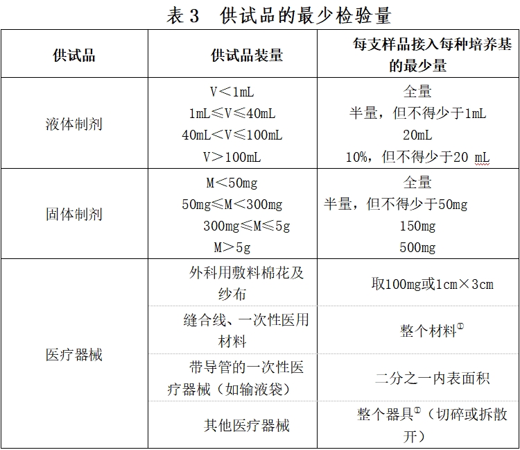 北京药监印发《北京市医疗器械无菌检验检查要点指南（2023版）》(图4)